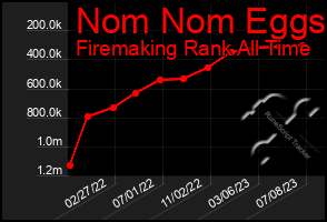 Total Graph of Nom Nom Eggs