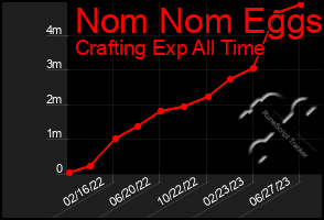 Total Graph of Nom Nom Eggs