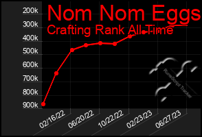 Total Graph of Nom Nom Eggs