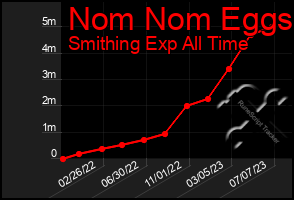 Total Graph of Nom Nom Eggs