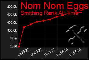 Total Graph of Nom Nom Eggs