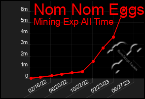 Total Graph of Nom Nom Eggs