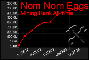 Total Graph of Nom Nom Eggs