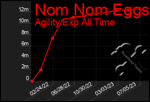 Total Graph of Nom Nom Eggs