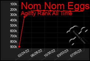 Total Graph of Nom Nom Eggs