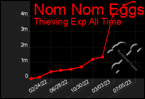 Total Graph of Nom Nom Eggs