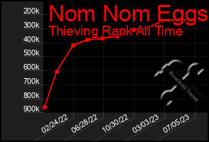 Total Graph of Nom Nom Eggs