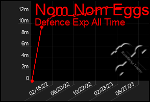 Total Graph of Nom Nom Eggs