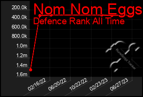 Total Graph of Nom Nom Eggs