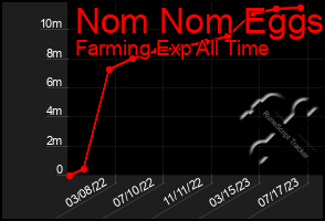 Total Graph of Nom Nom Eggs