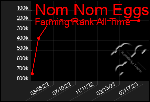 Total Graph of Nom Nom Eggs