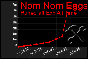 Total Graph of Nom Nom Eggs