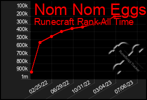 Total Graph of Nom Nom Eggs