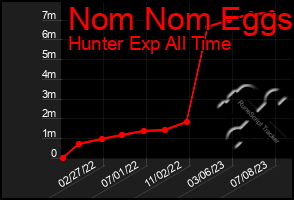 Total Graph of Nom Nom Eggs