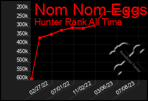 Total Graph of Nom Nom Eggs