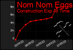 Total Graph of Nom Nom Eggs