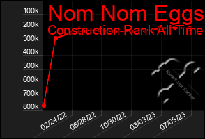 Total Graph of Nom Nom Eggs