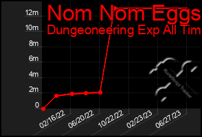 Total Graph of Nom Nom Eggs