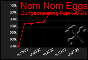 Total Graph of Nom Nom Eggs