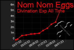 Total Graph of Nom Nom Eggs