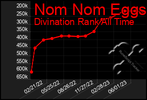 Total Graph of Nom Nom Eggs