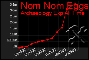 Total Graph of Nom Nom Eggs