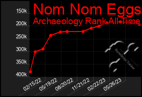 Total Graph of Nom Nom Eggs