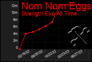 Total Graph of Nom Nom Eggs