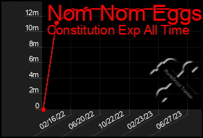 Total Graph of Nom Nom Eggs