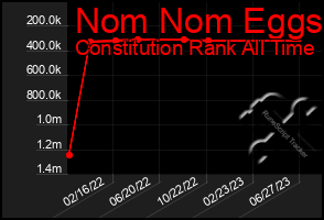 Total Graph of Nom Nom Eggs