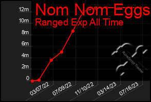 Total Graph of Nom Nom Eggs