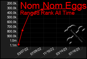 Total Graph of Nom Nom Eggs