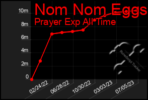 Total Graph of Nom Nom Eggs