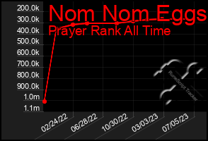 Total Graph of Nom Nom Eggs