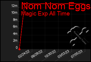 Total Graph of Nom Nom Eggs