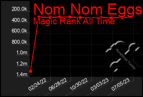 Total Graph of Nom Nom Eggs