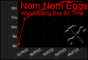 Total Graph of Nom Nom Eggs