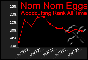 Total Graph of Nom Nom Eggs