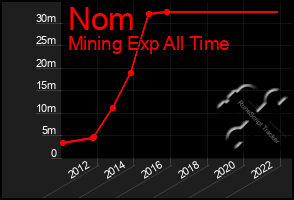 Total Graph of Nom