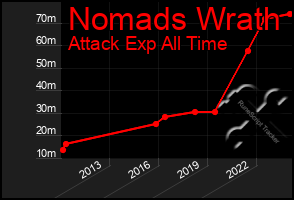 Total Graph of Nomads Wrath