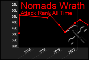 Total Graph of Nomads Wrath