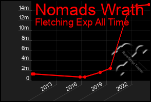 Total Graph of Nomads Wrath