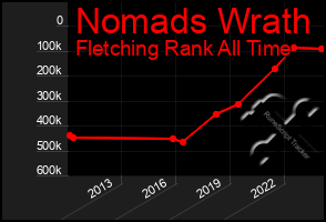 Total Graph of Nomads Wrath