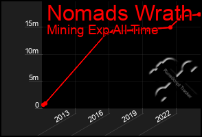 Total Graph of Nomads Wrath