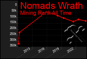 Total Graph of Nomads Wrath