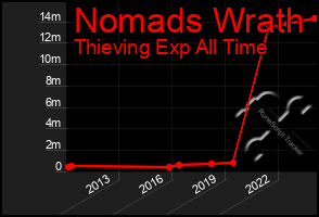 Total Graph of Nomads Wrath