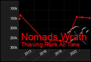 Total Graph of Nomads Wrath