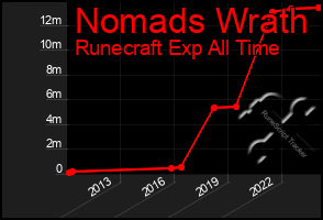 Total Graph of Nomads Wrath
