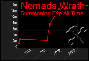 Total Graph of Nomads Wrath