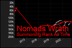 Total Graph of Nomads Wrath